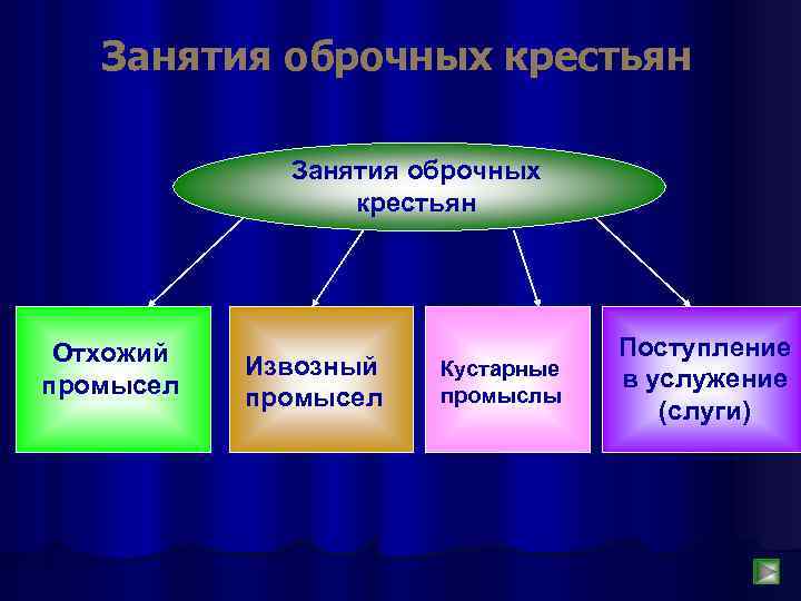 Занятия оброчных крестьян Отхожий промысел Извозный промысел Кустарные промыслы Поступление в услужение (слуги) 