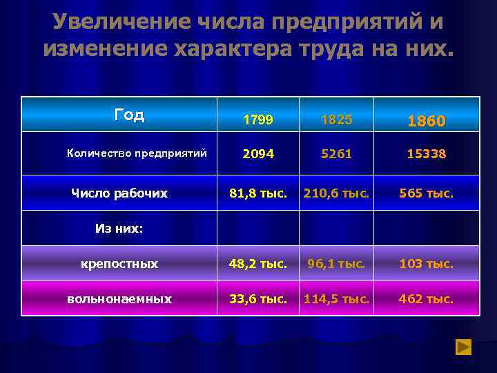 Увеличение числа предприятий и изменение характера труда на них. Год 1799 1825 1860 2094