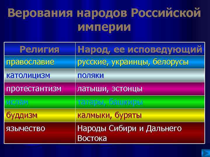 Конфессии в россии проект