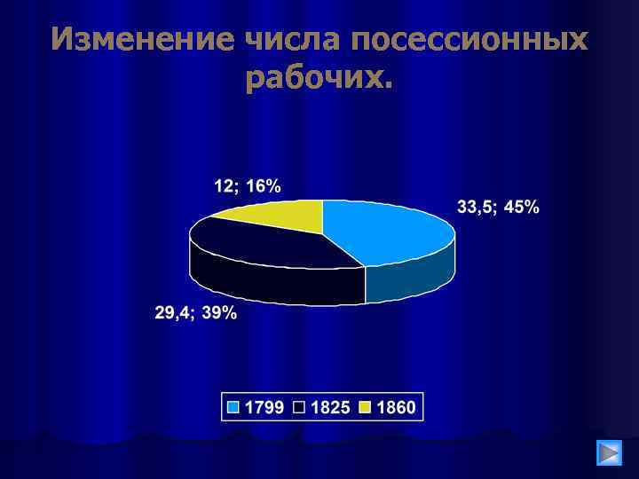 Изменение числа посессионных рабочих. 