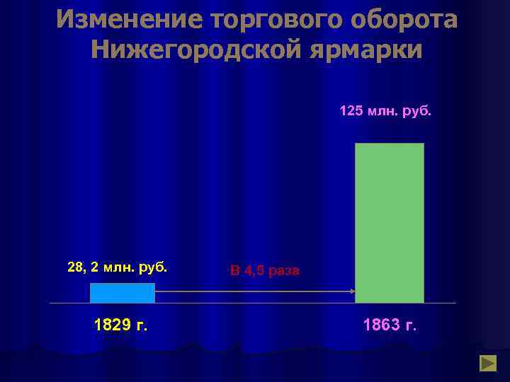 Изменение торгового оборота Нижегородской ярмарки 125 млн. руб. 28, 2 млн. руб. 1829 г.