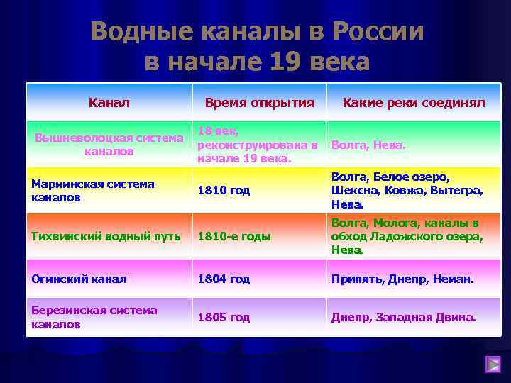 Водные каналы в России в начале 19 века Канал Время открытия Вышневолоцкая система каналов