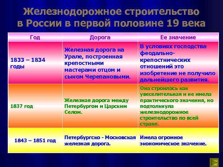 Железнодорожное строительство в России в первой половине 19 века Год 1833 – 1834 годы