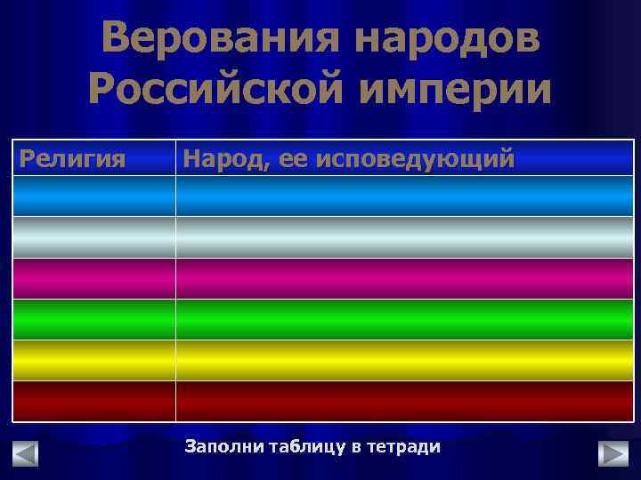 Верования народов Российской империи Религия Народ, ее исповедующий Заполни таблицу в тетради 