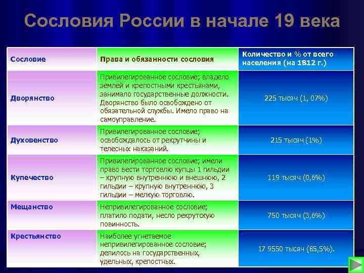 Сословия России в начале 19 века Количество и % от всего населения (на 1812