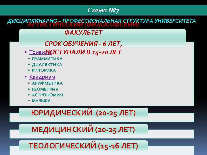 Схема № 7 ДИСЦИПЛИНАРНО – ПРОФЕССИОНАЛЬНАЯ СТРУКТУРА УНИВЕРСИТЕТА АРТИСТИЧЕСКИЙ (ФИЛОСОФСКИЙ) ФАКУЛЬТЕТ СРОК ОБУЧЕНИЯ -