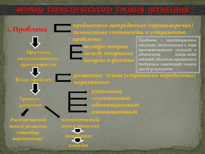 ФОРМЫ ТЕОРЕТИЧЕСКОГО УРОВНЯ ПОЗНАНИЯ 1. Проблема Причины возникновения: противоречия Виды проблем предметное затруднение (противоречие)