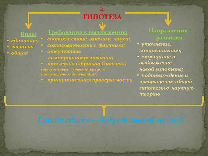 2. ГИПОТЕЗА Виды Требования к выдвижению • единичная • соответствие законам науки; • частная