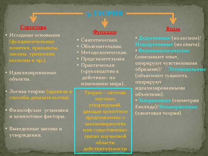 3. ТЕОРИЯ Структура • Исходные основания (фундаментальные понятия, принципы, законы, уравнения, аксиомы и пр.