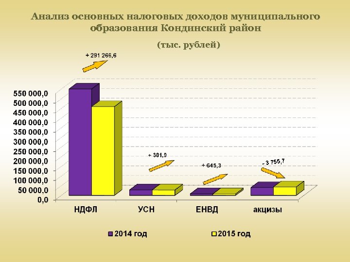 Анализ основных налоговых доходов муниципального образования Кондинский район (тыс. рублей) - 3 755, 7