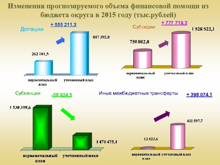 Изменения прогнозируемого объема финансовой помощи из бюджета округа в 2015 году (тыс. рублей) Дотации