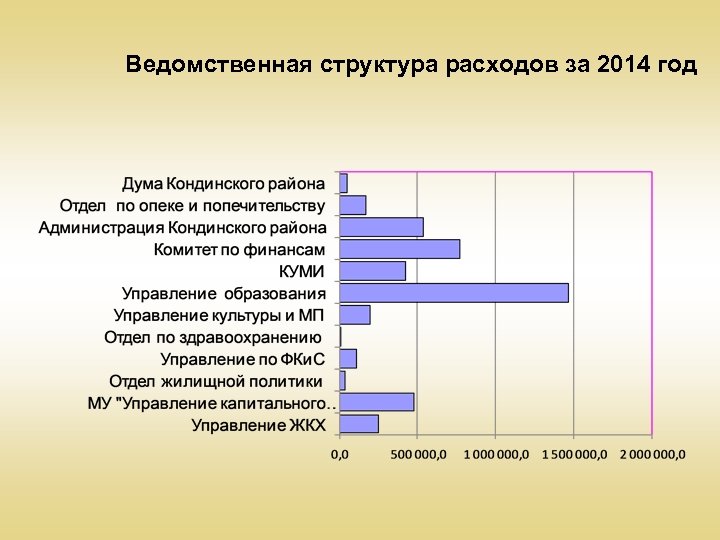 Ведомственная структура расходов за 2014 год 