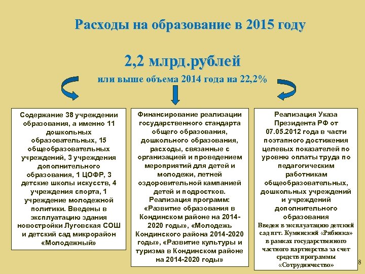 Расходы на образование в 2015 году 2, 2 млрд. рублей или выше объема 2014