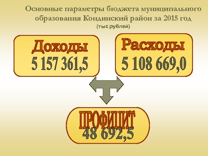 Основные параметры бюджета муниципального образования Кондинский район за 2015 год (тыс. рублей) 