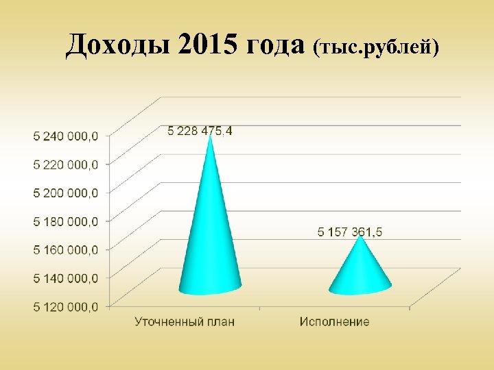 Доходы 2015 года (тыс. рублей) 