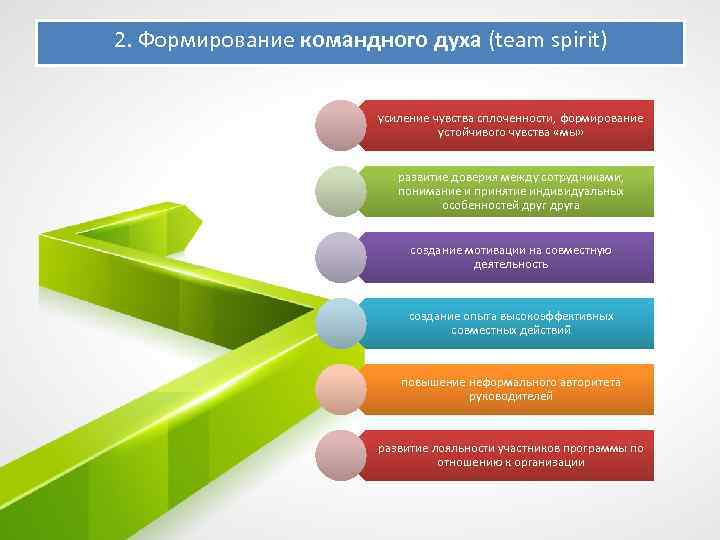 Формирование 2. Формирование командного духа. Воспитание командного духа. Поддержание командного духа. Укрепление командного духа.