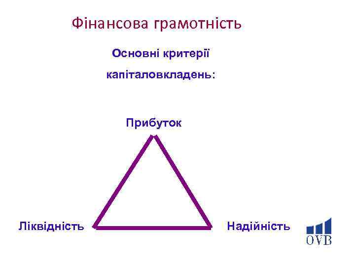 Фінансова грамотність Основні критерії капіталовкладень: Прибуток Ліквідність Надійність 