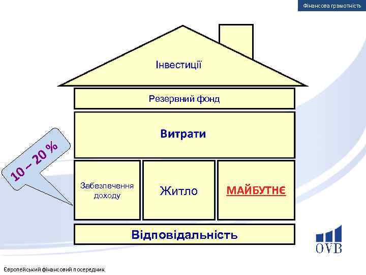 Фінансова грамотність Резервний фонд 0– 1 0% 2 Забезпечення доходу Житло МАЙБУТНЄ Відповідальність Європейський