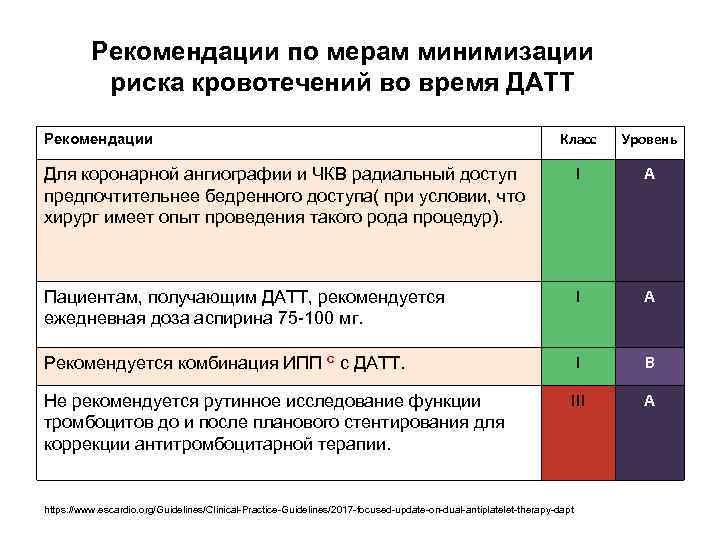 Рекомендации по мерам минимизации риска кровотечений во время ДАТТ Класс Уровень Для коронарной ангиографии