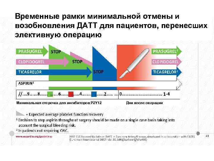 Временные рамки минимальной отмены и возобновления ДАТТ для пациентов, перенесших элективную операцию Минимальная отсрочка