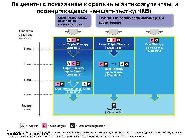 Пациенты с показанием к оральным антикоагулянтам, и подвергающиеся вмешательству(ЧКВ). Опасения по поводу преобладания риска