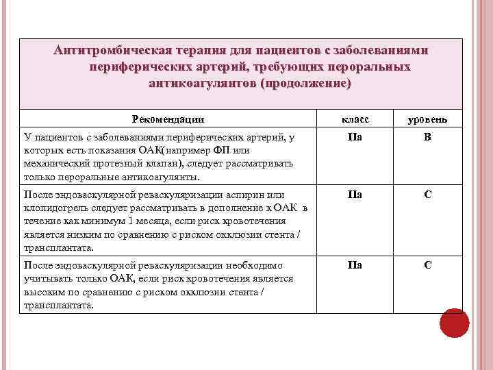 Антитромбическая терапия для пациентов с заболеваниями периферических артерий, требующих пероральных антикоагулянтов (продолжение) Рекомендации класс