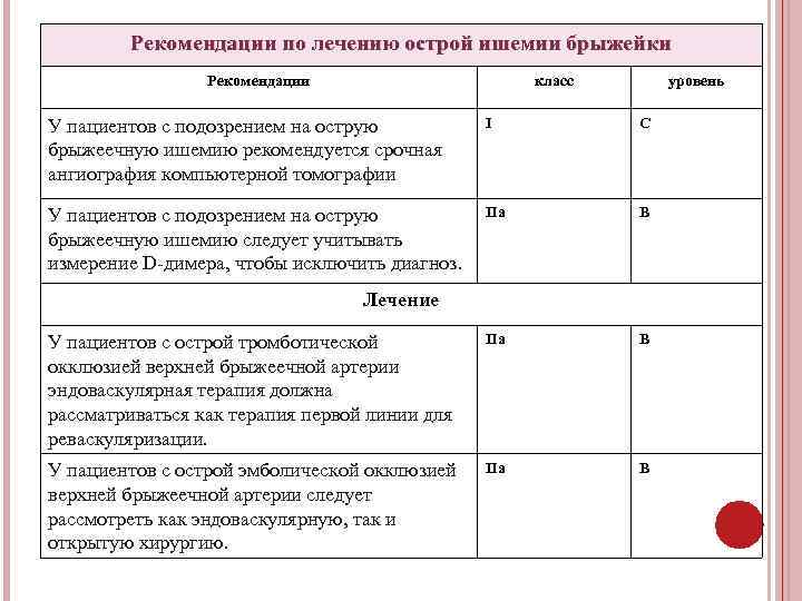 Рекомендации по лечению острой ишемии брыжейки Рекомендации класс уровень У пациентов с подозрением на