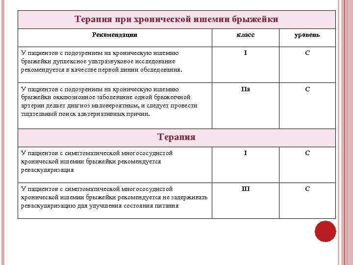 Терапия при хронической ишемии брыжейки Рекомендации класс У пациентов с подозрением на хроническую ишемию