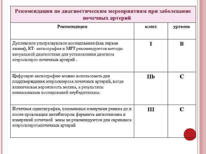 Рекомендации по диагностическим мероприятиям при заболевание почечных артерий Рекомендации класс уровень Дуплексное ультразвуковое исследование