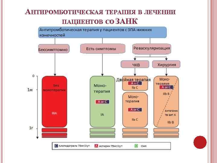 АНТИРОМБОТИЧЕСКАЯ ТЕРАПИЯ В ЛЕЧЕНИИ ПАЦИЕНТОВ СО ЗАНК 