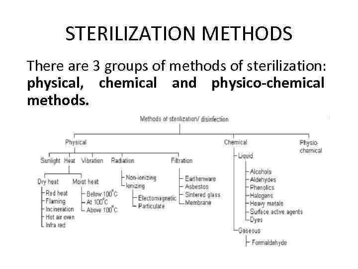 STERILIZATION METHODS There are 3 groups of methods of sterilization: physical, chemical and physico-chemical