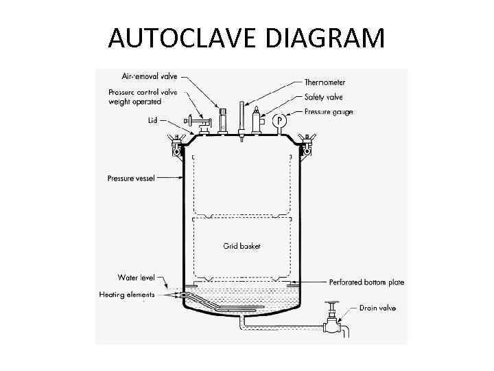 AUTOCLAVE DIAGRAM 