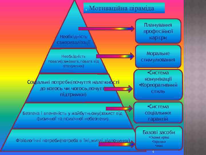 . Мотиваційна піраміда Необхідність самореаалізації Необхідність поваги(самовага, повага від оточуючих) Соціальні потреби(почуття належності до