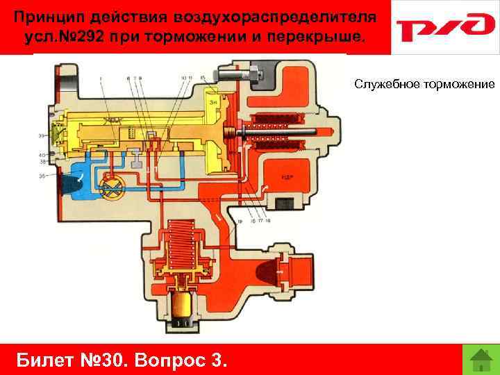  Принцип действия воздухораспределителя усл. № 292 при торможении и перекрыше. Служебное торможение Билет