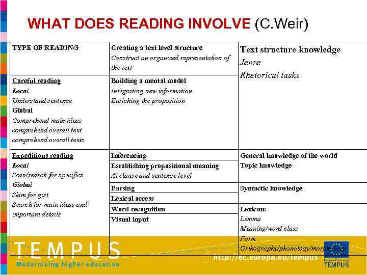 WHAT DOES READING INVOLVE (C. Weir) TYPE OF READING Creating a text level structure
