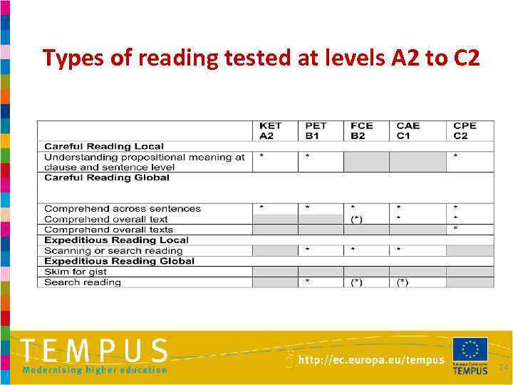 Types of reading tested at levels A 2 to C 2 24 