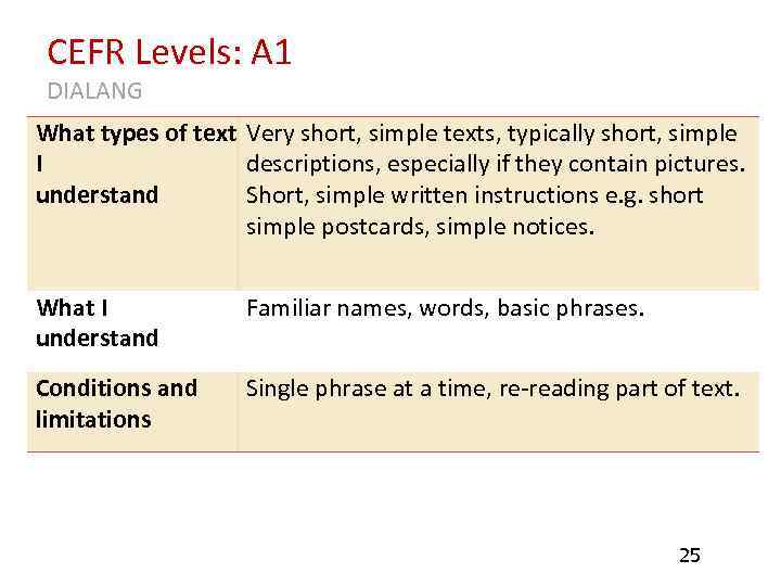 CEFR Levels: A 1 DIALANG What types of text Very short, simple texts, typically