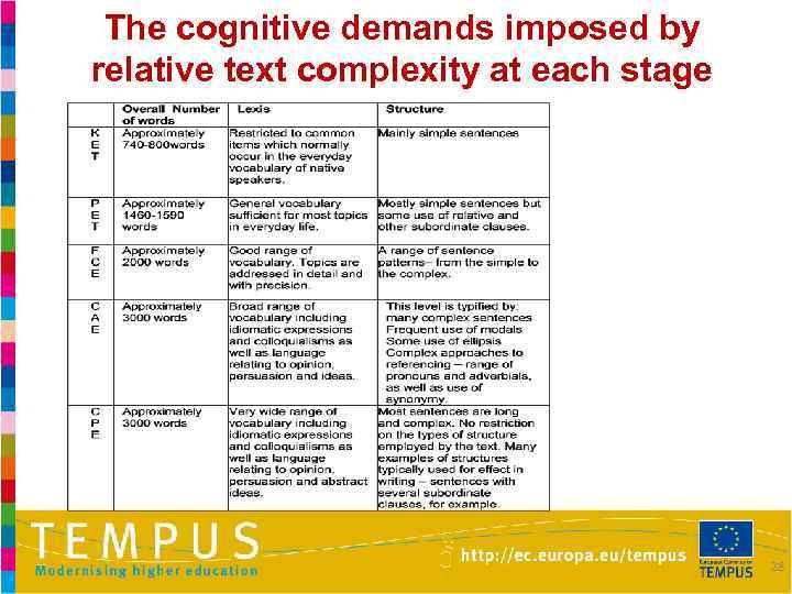 The cognitive demands imposed by relative text complexity at each stage 28 