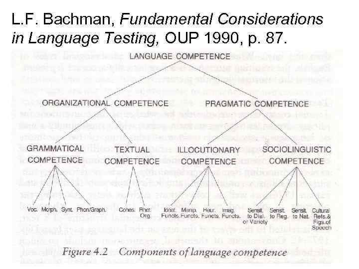 L. F. Bachman, Fundamental Considerations in Language Testing, OUP 1990, p. 87. 
