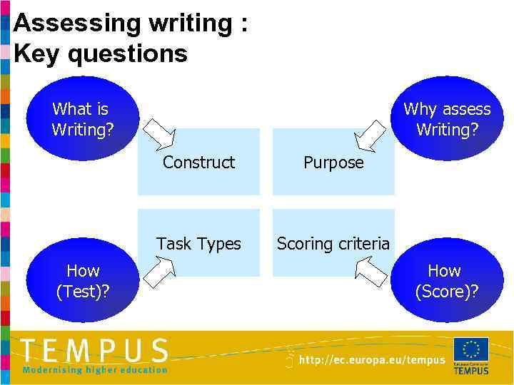 Assessing writing : Key questions What is Writing? Why assess Writing? Construct Task Types