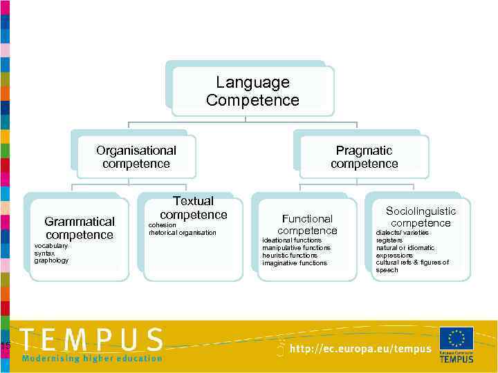 15 Language Competence Organisational competence Grammatical competence vocabulary syntax graphology Textual competence cohesion rhetorical