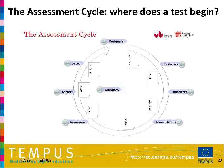 The Assessment Cycle: where does a test begin? PROSET - TEMPUS 29 