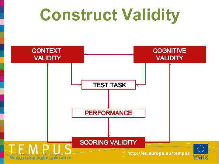 Construct Validity CONTEXT VALIDITY COGNITIVE VALIDITY TEST TASK PERFORMANCE SCORING VALIDITY Centre for Research