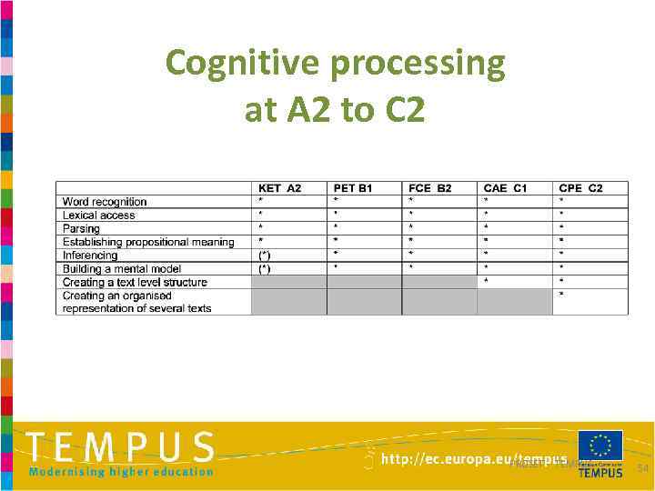Cognitive processing at A 2 to C 2 PROSET - TEMPUS 54 