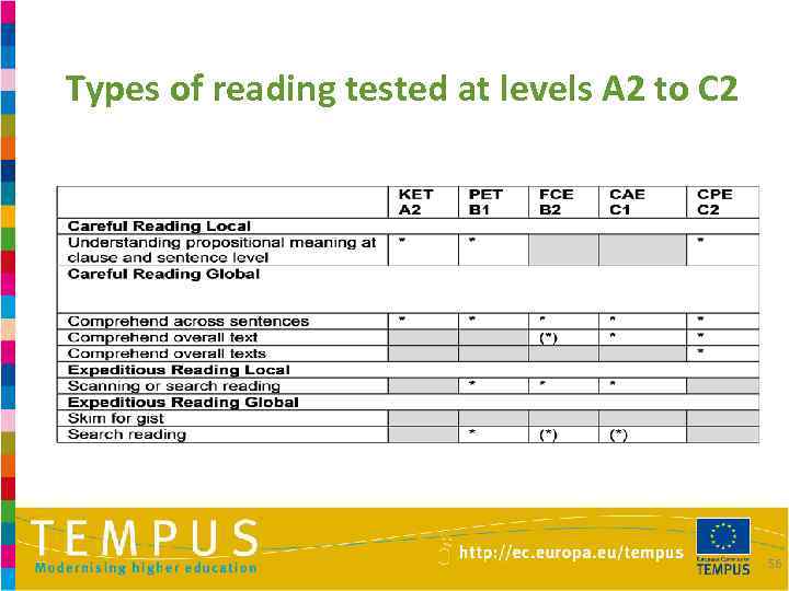 Types of reading tested at levels A 2 to C 2 56 