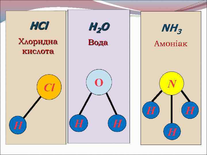NH 3 Амоніак N Н Н Н 