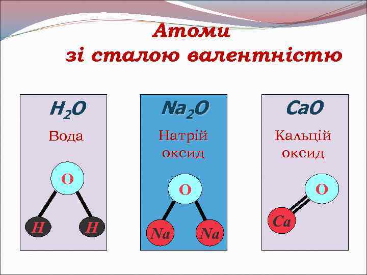 Атоми зі сталою валентністю H 2 O Na 2 O Ca. O Вода Натрій