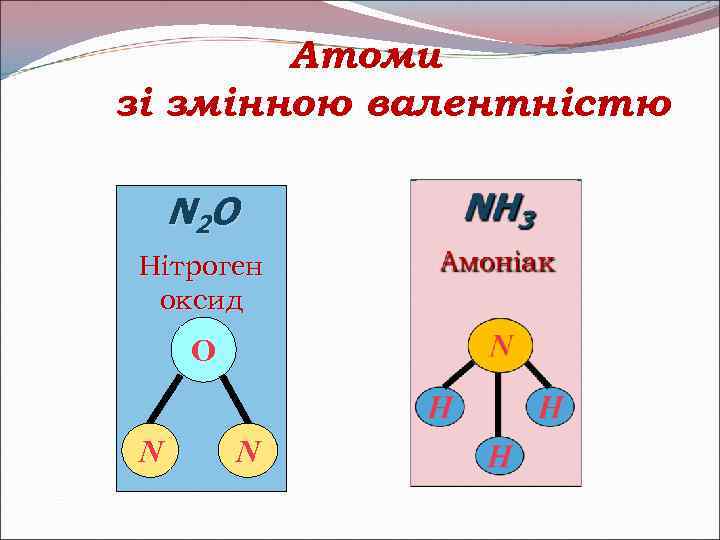 Атоми зі змінною валентністю N 2 O Нітроген оксид О N N 