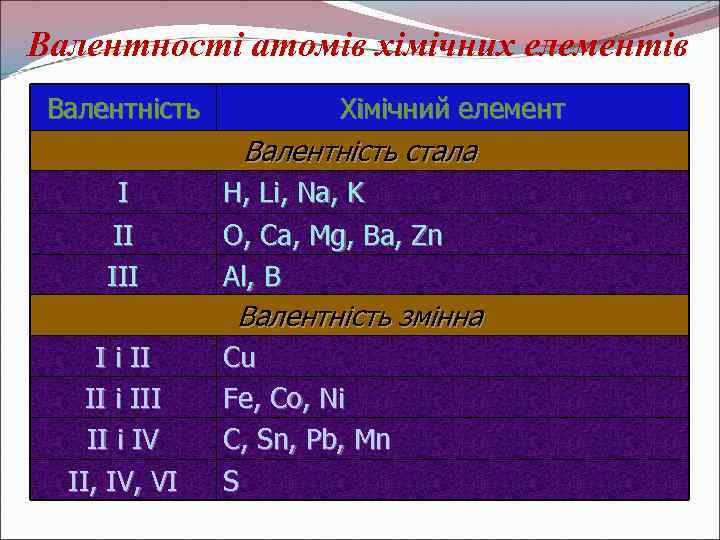 Валентності атомів хімічних елементів Валентність Хімічний елемент Валентність стала І ІІ ІІІ H, Li,