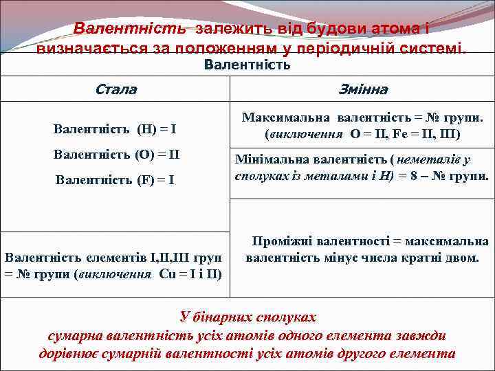 Валентність залежить від будови атома і визначається за положенням у періодичній системі. Валентність Стала